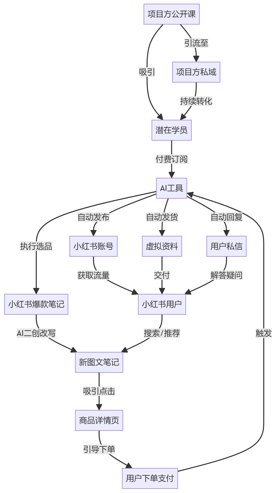 核心商业逻辑拆解